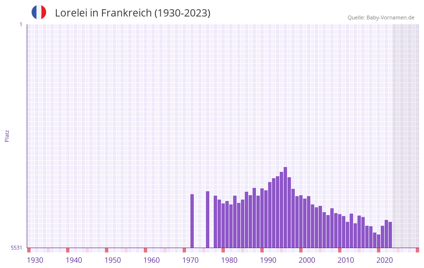 Lorelei in der Vornamen-Hitliste von Frankreich (1930-2023) Lorelei in der Vornamen-Hitliste von Frankreich (1930-2023)