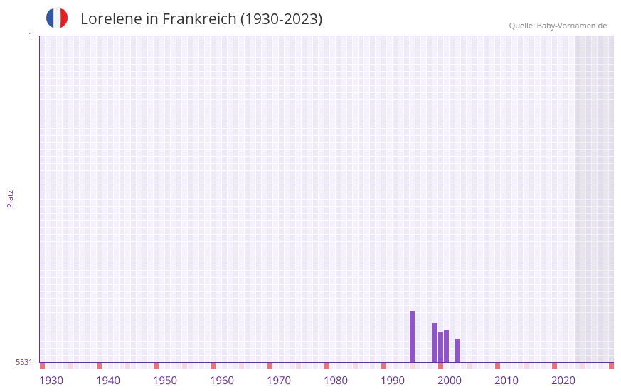 Lorelene in der Vornamen-Hitliste von Frankreich (1930-2023)