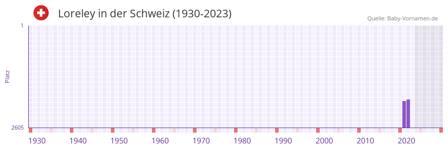 Loreley in der Vornamen-Hitliste von der Schweiz (1930-2023) Loreley in der Vornamen-Hitliste von der Schweiz (1930-2023)