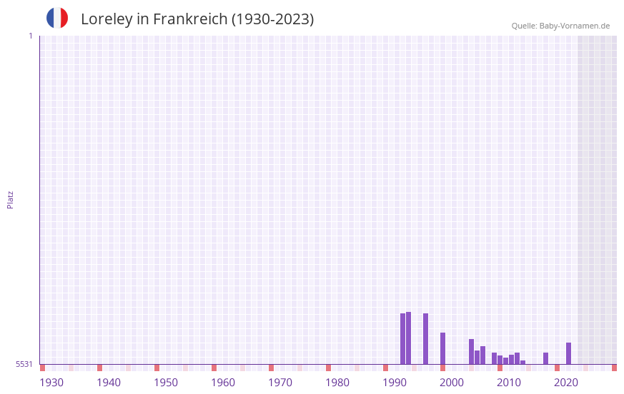 Loreley in der Vornamen-Hitliste von Frankreich (1930-2023) Loreley in der Vornamen-Hitliste von Frankreich (1930-2023)
