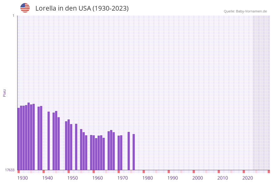 Lorella in der Vornamen-Hitliste von den USA (1930-2023) Lorella in der Vornamen-Hitliste von den USA (1930-2023)