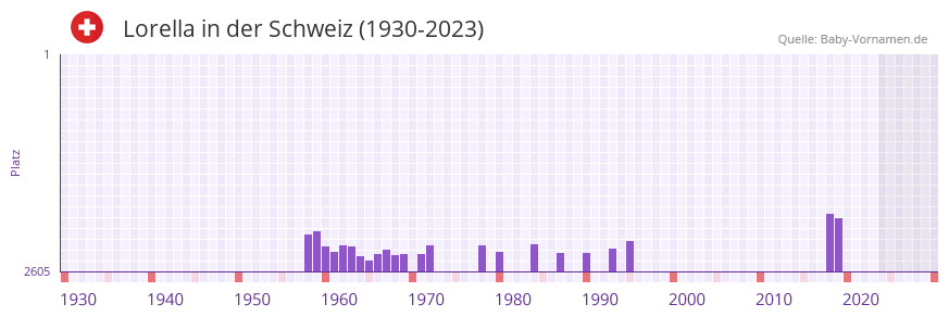 Lorella in der Vornamen-Hitliste von der Schweiz (1930-2023) Lorella in der Vornamen-Hitliste von der Schweiz (1930-2023)