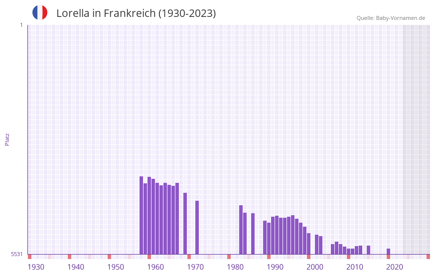 Lorella in der Vornamen-Hitliste von Frankreich (1930-2023) Lorella in der Vornamen-Hitliste von Frankreich (1930-2023)
