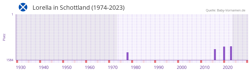 Lorella in der Vornamen-Hitliste von Schottland (1974-2023) Lorella in der Vornamen-Hitliste von Schottland (1974-2023)