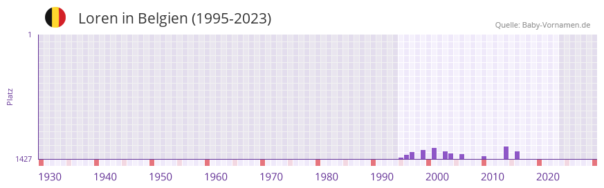 Loren in der Vornamen-Hitliste von Belgien (1995-2023)