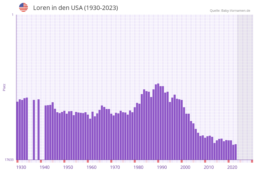 Loren in der Vornamen-Hitliste von den USA (1930-2023)