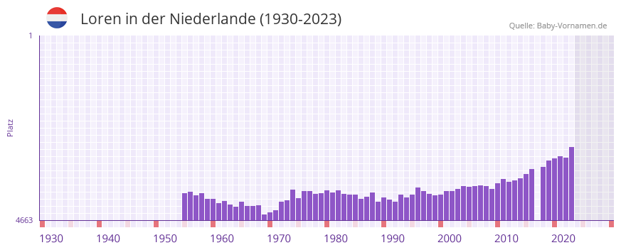Loren in der Vornamen-Hitliste von der Niederlande (1930-2023)