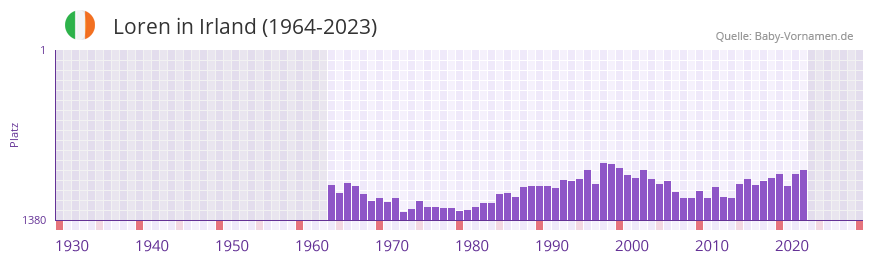 Loren in der Vornamen-Hitliste von Irland (1964-2023)