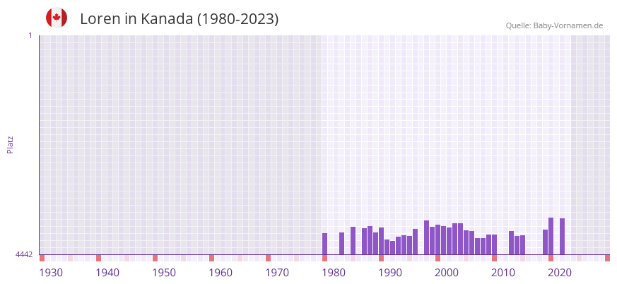 Loren in der Vornamen-Hitliste von Kanada (1980-2023)