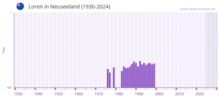 Loren in der Vornamen-Hitliste von Neuseeland (1930-2024)