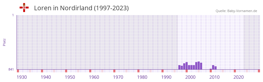 Loren in der Vornamen-Hitliste von Nordirland (1997-2023)