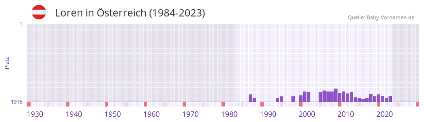 Loren in der Vornamen-Hitliste von sterreich (1984-2023)