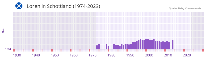 Loren in der Vornamen-Hitliste von Schottland (1974-2023)
