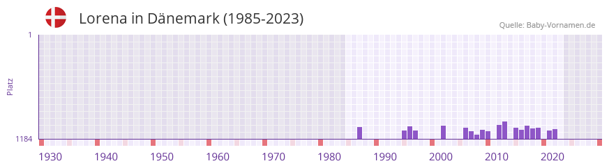 Lorena in der Vornamen-Hitliste von Dnemark (1985-2023)