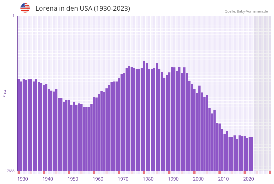 Lorena in der Vornamen-Hitliste von den USA (1930-2023)