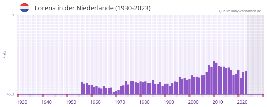 Lorena in der Vornamen-Hitliste von der Niederlande (1930-2023)