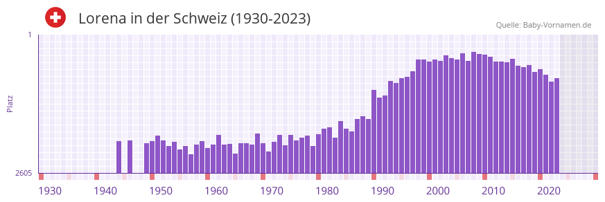 Lorena in der Vornamen-Hitliste von der Schweiz (1930-2023)