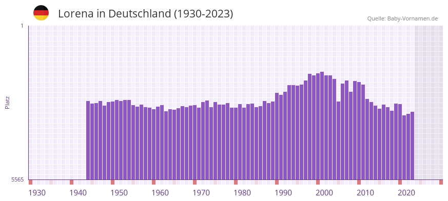 Lorena in der Vornamen-Hitliste von Deutschland (1930-2023)