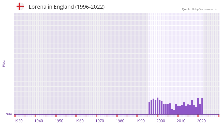 Lorena in der Vornamen-Hitliste von England (1996-2022)