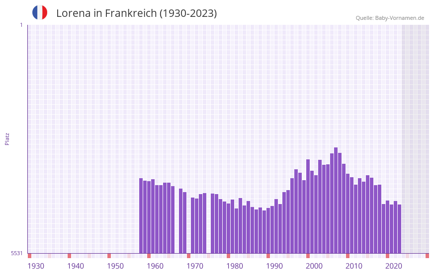 Lorena in der Vornamen-Hitliste von Frankreich (1930-2023)