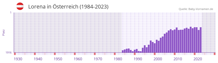Lorena in der Vornamen-Hitliste von sterreich (1984-2023)