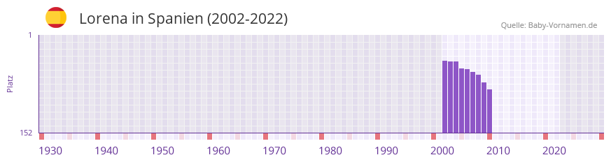 Lorena in der Vornamen-Hitliste von Spanien (2002-2022)