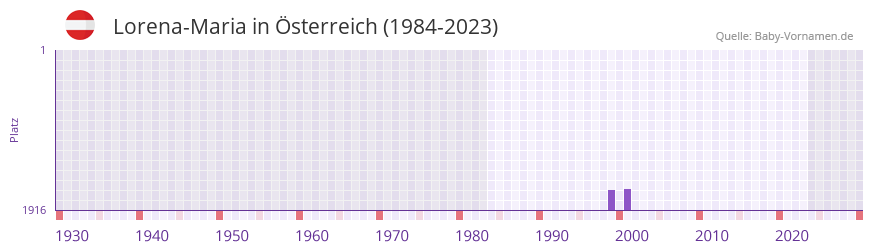 Lorena-Maria in der Vornamen-Hitliste von sterreich (1984-2023)