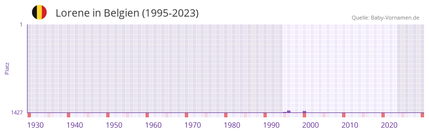Lorene in der Vornamen-Hitliste von Belgien (1995-2023)