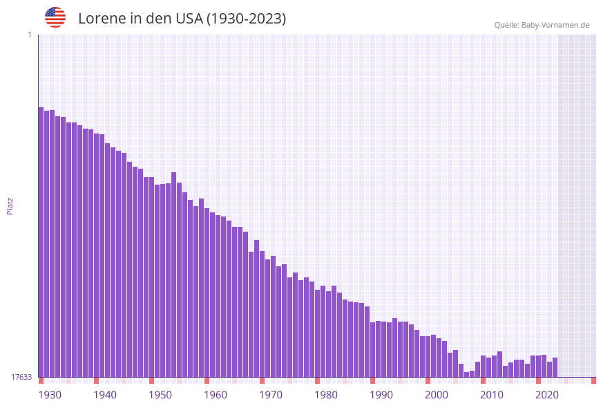 Lorene in der Vornamen-Hitliste von den USA (1930-2023)