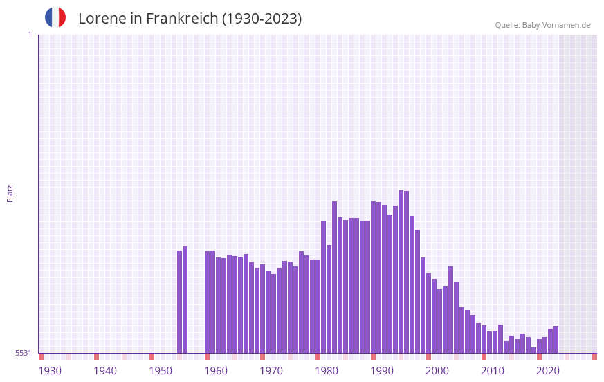 Lorene in der Vornamen-Hitliste von Frankreich (1930-2023)