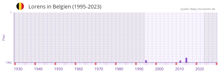 Lorens in der Vornamen-Hitliste von Belgien (1995-2023)