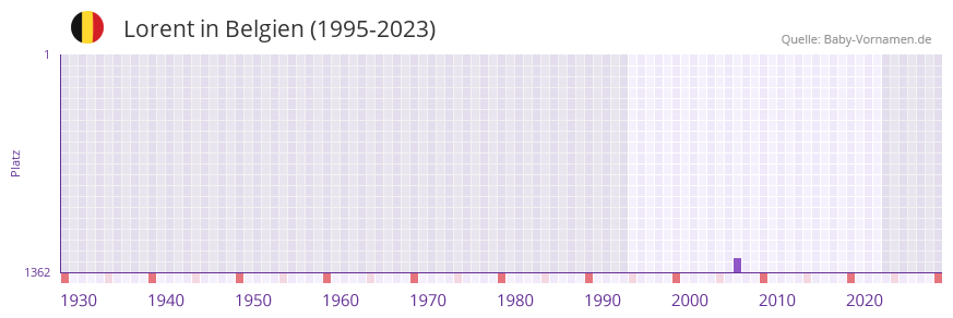 Lorent in der Vornamen-Hitliste von Belgien (1995-2023)