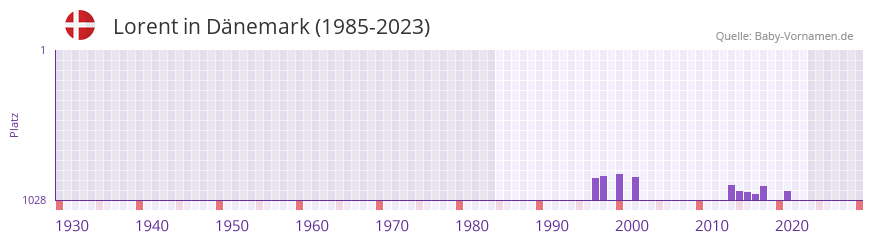 Lorent in der Vornamen-Hitliste von Dnemark (1985-2023)