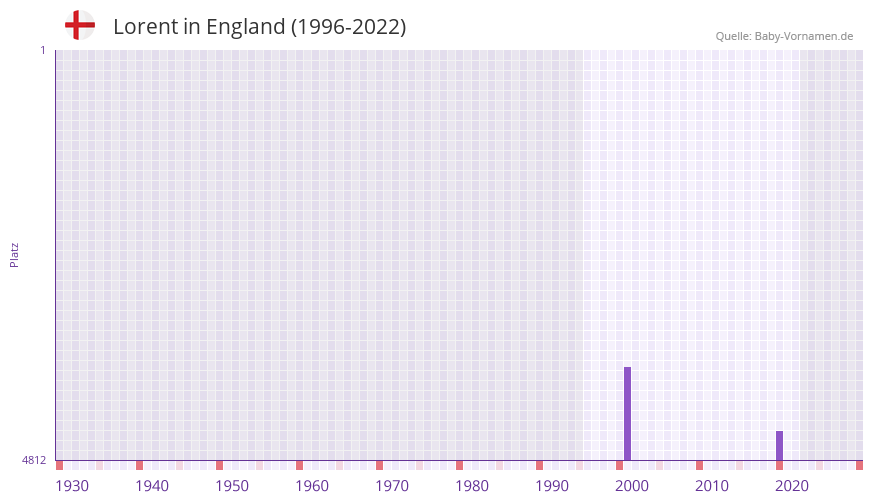 Lorent in der Vornamen-Hitliste von England (1996-2022)