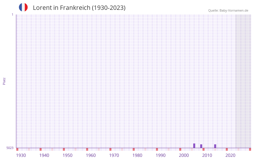 Lorent in der Vornamen-Hitliste von Frankreich (1930-2023)
