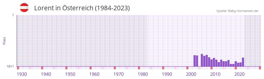 Lorent in der Vornamen-Hitliste von sterreich (1984-2023)