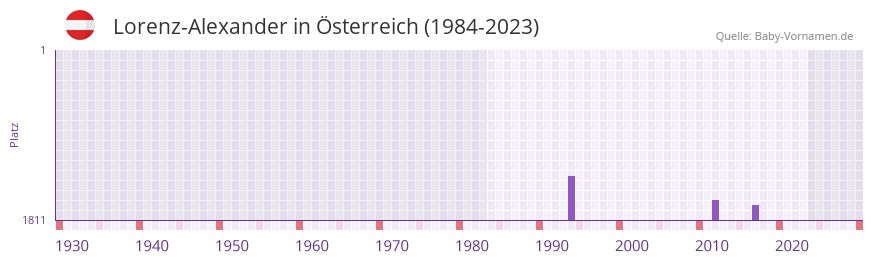 Lorenz-Alexander in der Vornamen-Hitliste von Österreich (1984-2023) Lorenz-Alexander in der Vornamen-Hitliste von Österreich (1984-2023)
