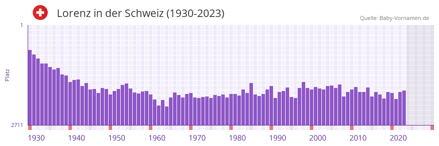 Lorenz in der Vornamen-Hitliste von der Schweiz (1930-2023) Lorenz in der Vornamen-Hitliste von der Schweiz (1930-2023)