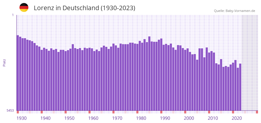 Lorenz in der Vornamen-Hitliste von Deutschland (1930-2023) Lorenz in der Vornamen-Hitliste von Deutschland (1930-2023)