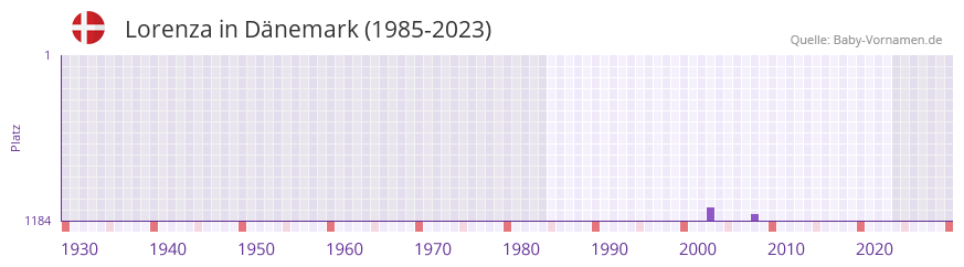 Lorenza in der Vornamen-Hitliste von Dänemark (1985-2023) Lorenza in der Vornamen-Hitliste von Dänemark (1985-2023)
