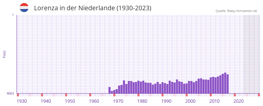Lorenza in der Vornamen-Hitliste von der Niederlande (1930-2023) Lorenza in der Vornamen-Hitliste von der Niederlande (1930-2023)