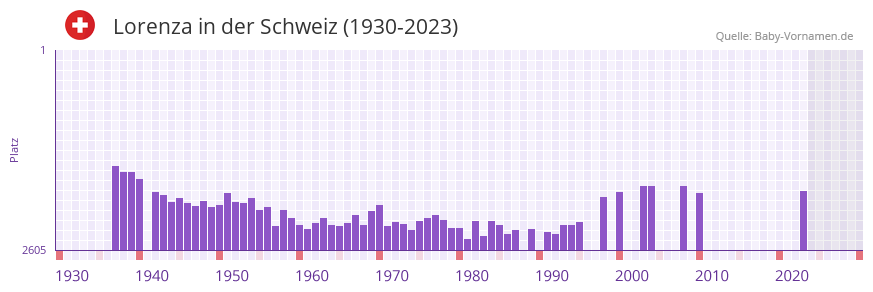 Lorenza in der Vornamen-Hitliste von der Schweiz (1930-2023) Lorenza in der Vornamen-Hitliste von der Schweiz (1930-2023)