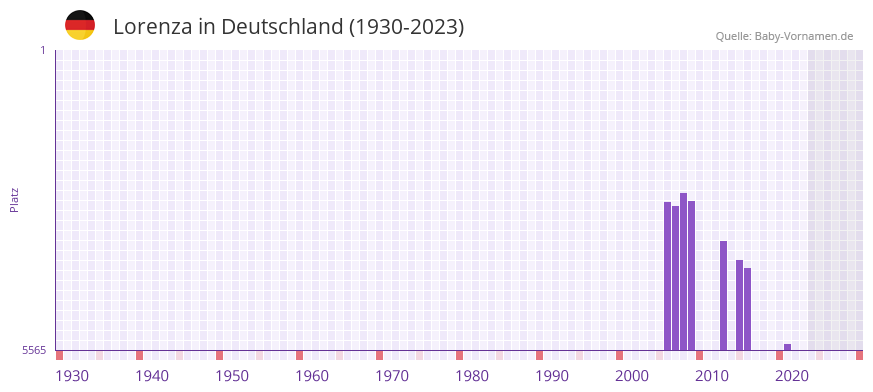 Lorenza in der Vornamen-Hitliste von Deutschland (1930-2023) Lorenza in der Vornamen-Hitliste von Deutschland (1930-2023)