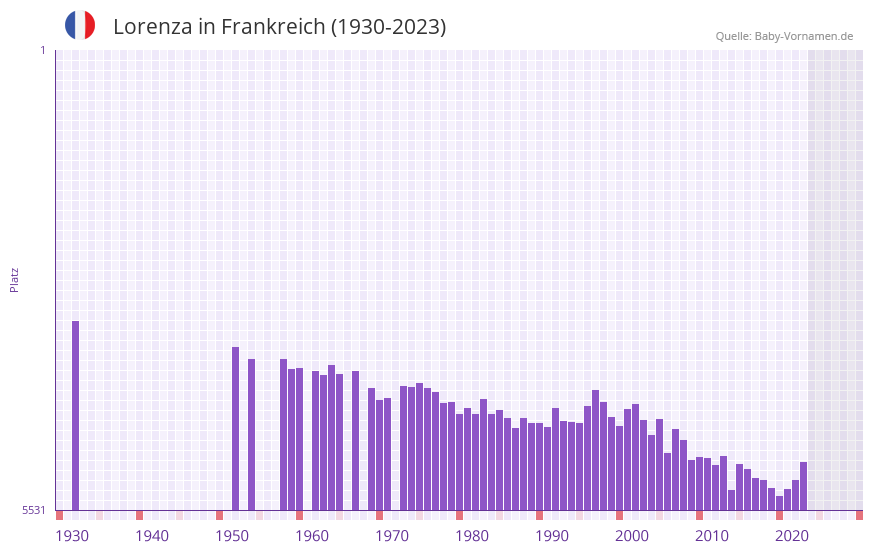 Lorenza in der Vornamen-Hitliste von Frankreich (1930-2023) Lorenza in der Vornamen-Hitliste von Frankreich (1930-2023)