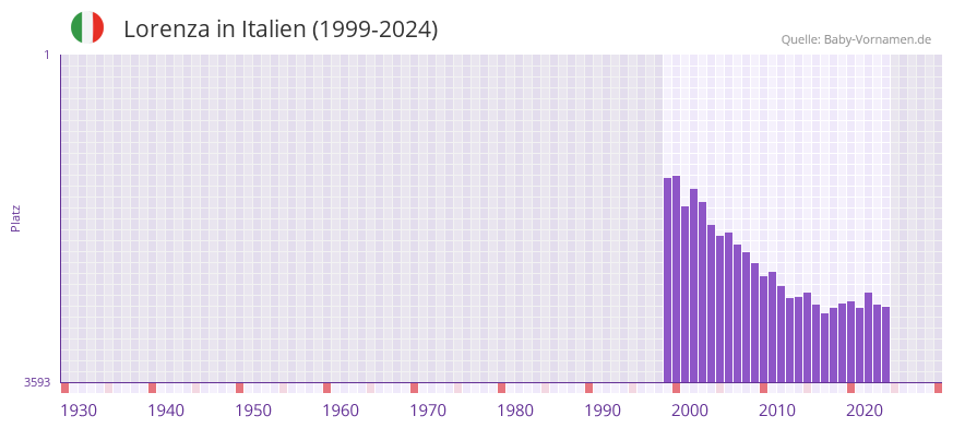Lorenza in der Vornamen-Hitliste von Italien (1999-2024)