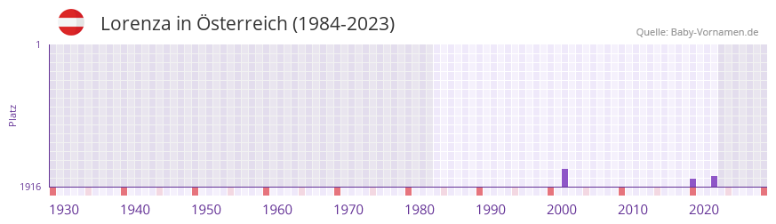 Lorenza in der Vornamen-Hitliste von Österreich (1984-2023) Lorenza in der Vornamen-Hitliste von Österreich (1984-2023)
