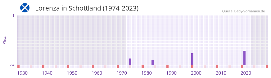 Lorenza in der Vornamen-Hitliste von Schottland (1974-2023) Lorenza in der Vornamen-Hitliste von Schottland (1974-2023)