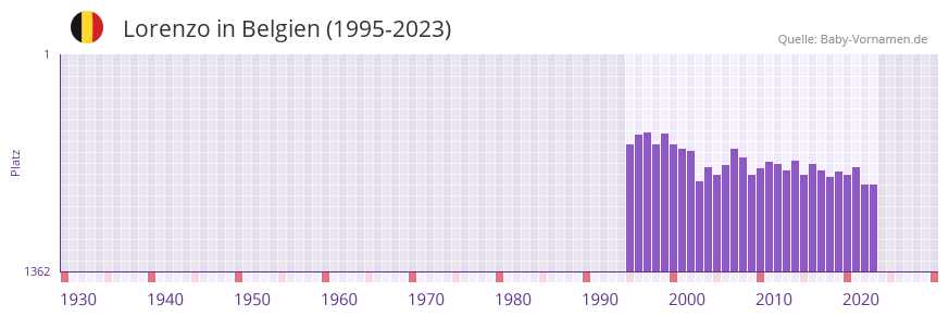 Lorenzo in der Vornamen-Hitliste von Belgien (1995-2023)