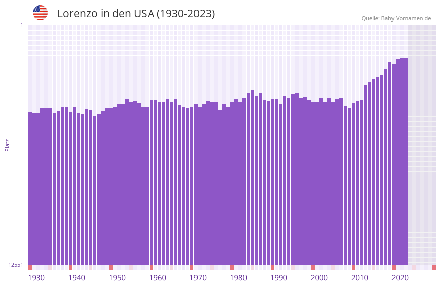 Lorenzo in der Vornamen-Hitliste von den USA (1930-2023)
