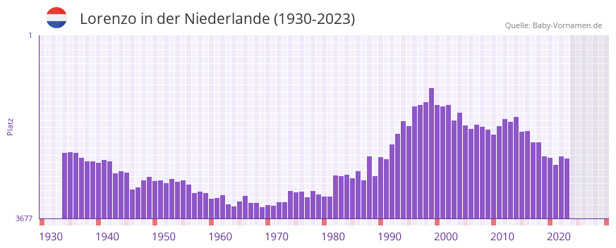 Lorenzo in der Vornamen-Hitliste von der Niederlande (1930-2023)